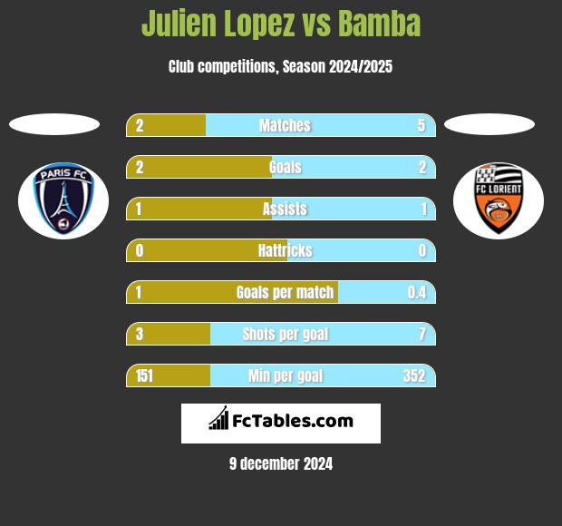 Julien Lopez vs Bamba h2h player stats