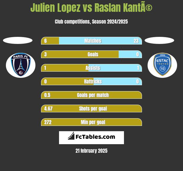 Julien Lopez vs Raslan KantÃ© h2h player stats