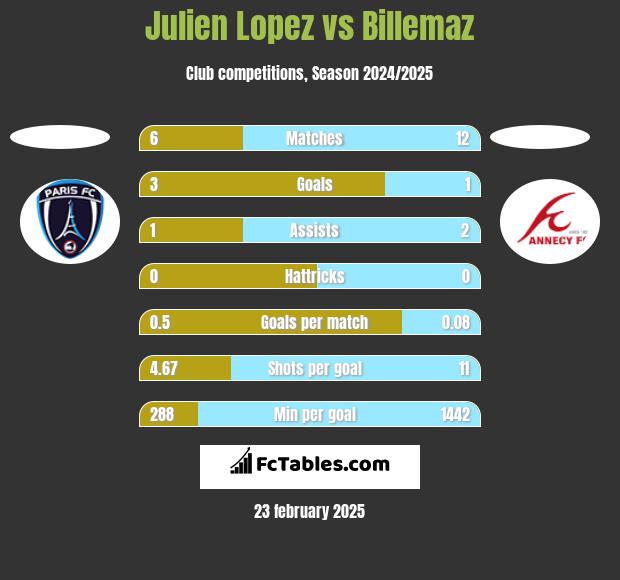 Julien Lopez vs Billemaz h2h player stats