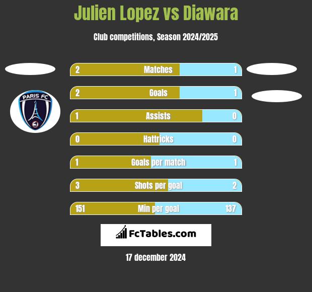 Julien Lopez vs Diawara h2h player stats