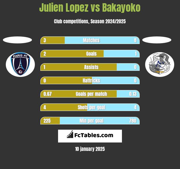 Julien Lopez vs Bakayoko h2h player stats