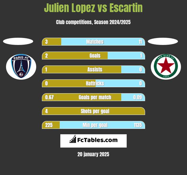 Julien Lopez vs Escartin h2h player stats