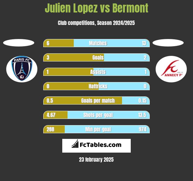 Julien Lopez vs Bermont h2h player stats