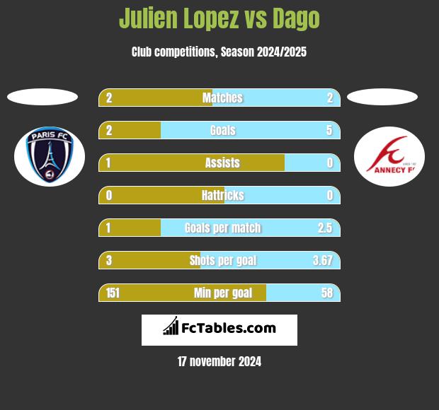 Julien Lopez vs Dago h2h player stats