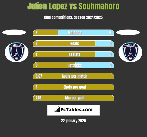 Julien Lopez vs Souhmahoro h2h player stats