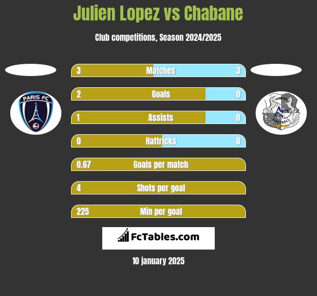 Julien Lopez vs Chabane h2h player stats