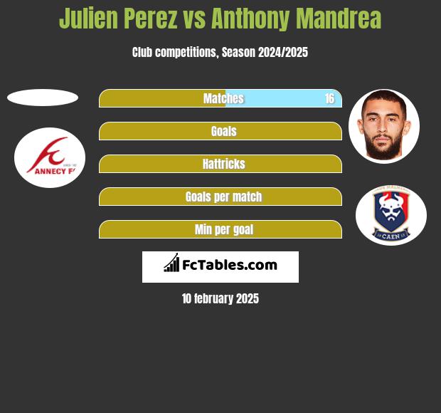 Julien Perez vs Anthony Mandrea h2h player stats