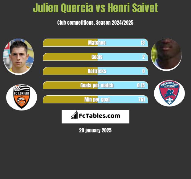 Julien Quercia vs Henri Saivet h2h player stats