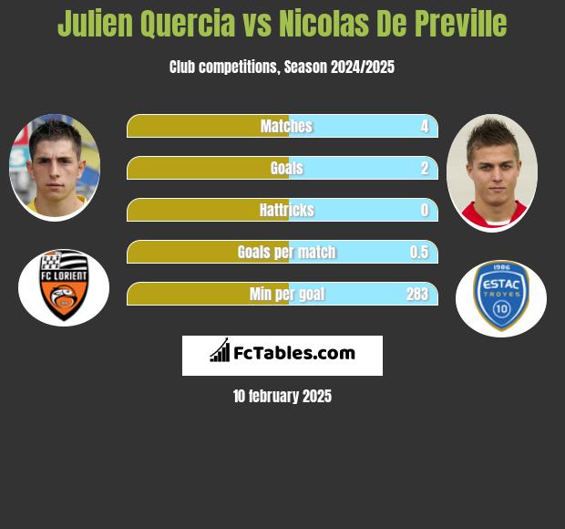 Julien Quercia vs Nicolas De Preville h2h player stats