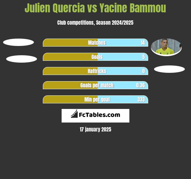 Julien Quercia vs Yacine Bammou h2h player stats