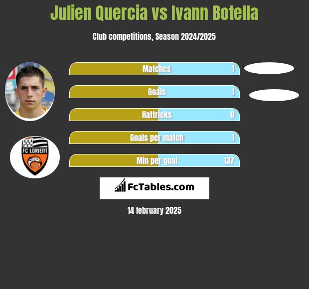 Julien Quercia vs Ivann Botella h2h player stats