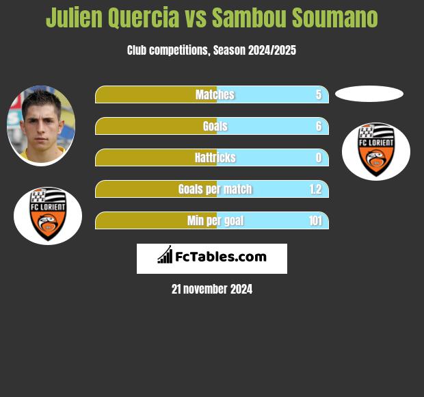 Julien Quercia vs Sambou Soumano h2h player stats