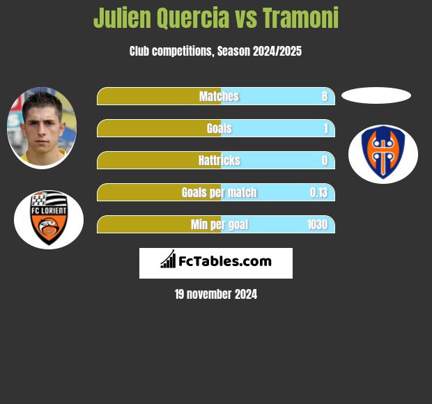 Julien Quercia vs Tramoni h2h player stats