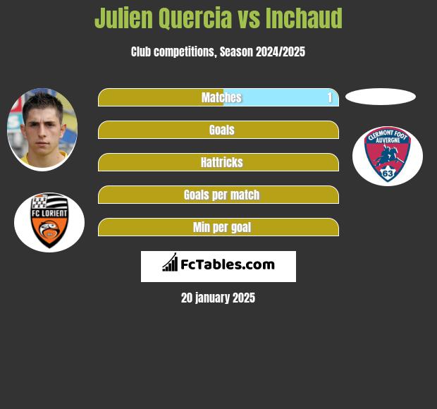 Julien Quercia vs Inchaud h2h player stats