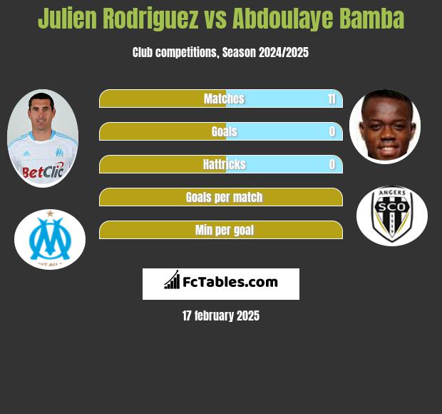 Julien Rodriguez vs Abdoulaye Bamba h2h player stats