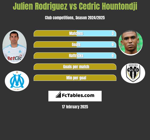 Julien Rodriguez vs Cedric Hountondji h2h player stats