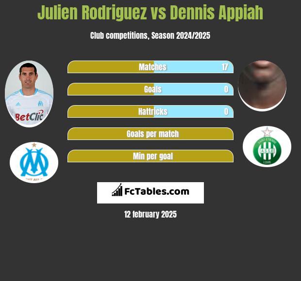 Julien Rodriguez vs Dennis Appiah h2h player stats