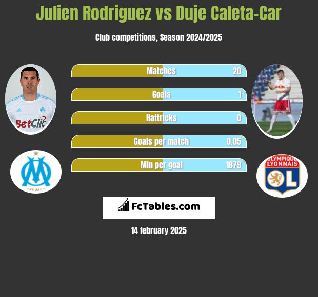 Julien Rodriguez vs Duje Caleta-Car h2h player stats