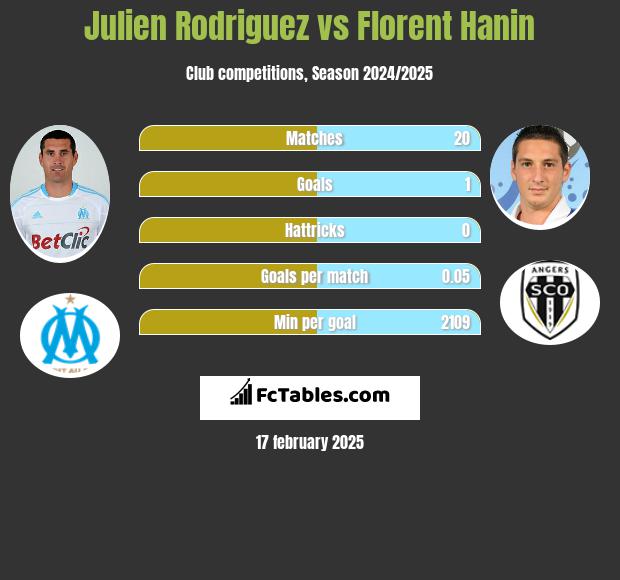 Julien Rodriguez vs Florent Hanin h2h player stats