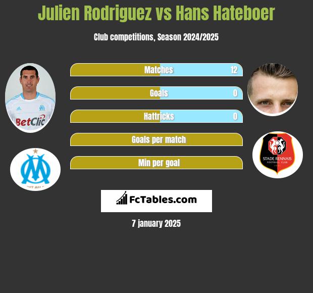 Julien Rodriguez vs Hans Hateboer h2h player stats