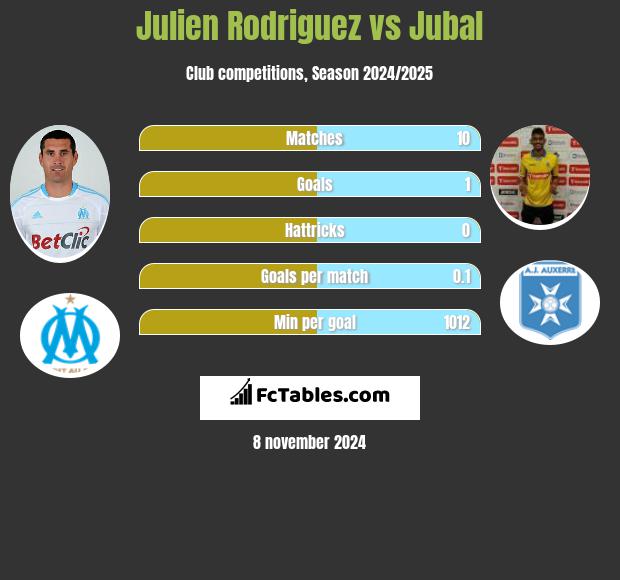 Julien Rodriguez vs Jubal h2h player stats