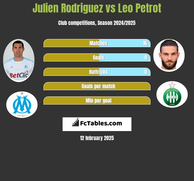 Julien Rodriguez vs Leo Petrot h2h player stats