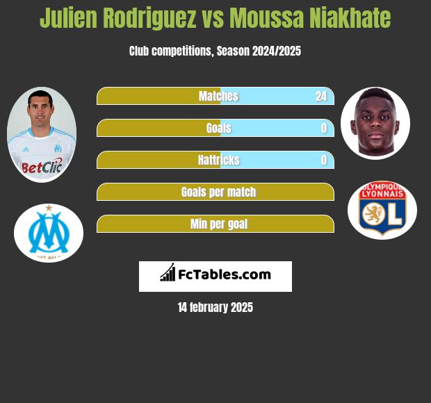 Julien Rodriguez vs Moussa Niakhate h2h player stats