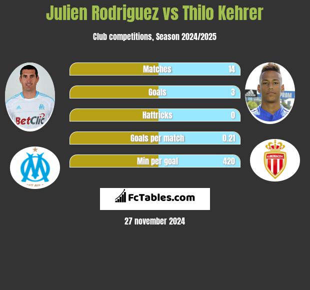 Julien Rodriguez vs Thilo Kehrer h2h player stats