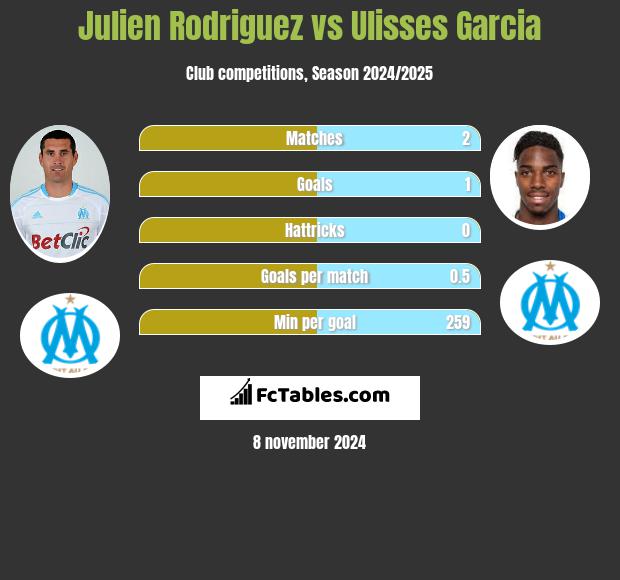 Julien Rodriguez vs Ulisses Garcia h2h player stats