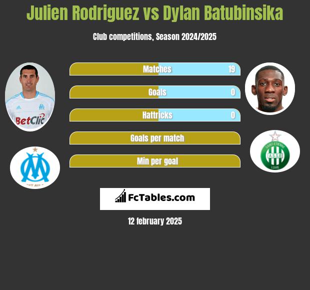 Julien Rodriguez vs Dylan Batubinsika h2h player stats