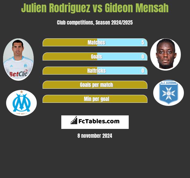 Julien Rodriguez vs Gideon Mensah h2h player stats