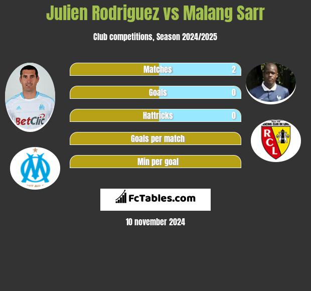 Julien Rodriguez vs Malang Sarr h2h player stats