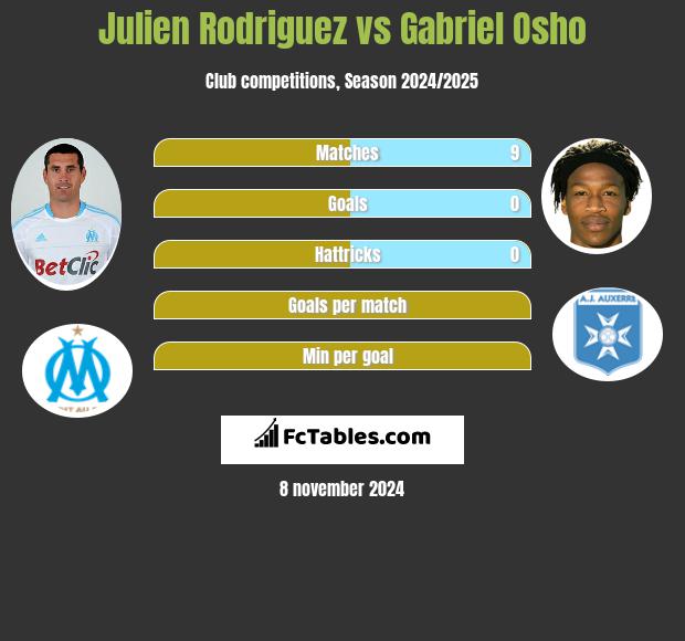 Julien Rodriguez vs Gabriel Osho h2h player stats