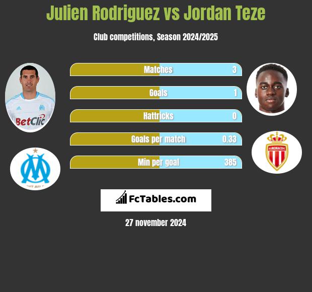 Julien Rodriguez vs Jordan Teze h2h player stats