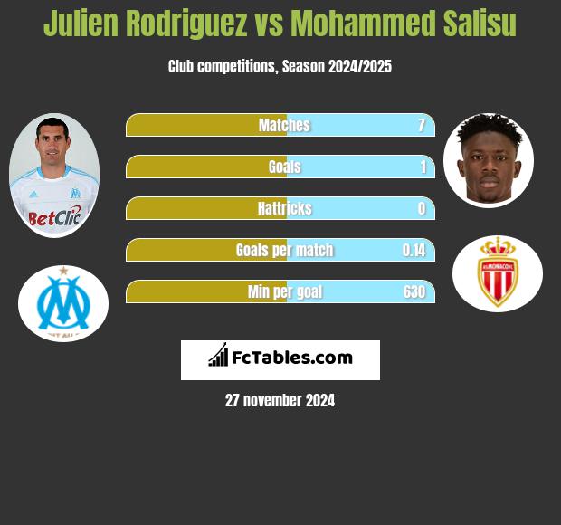 Julien Rodriguez vs Mohammed Salisu h2h player stats