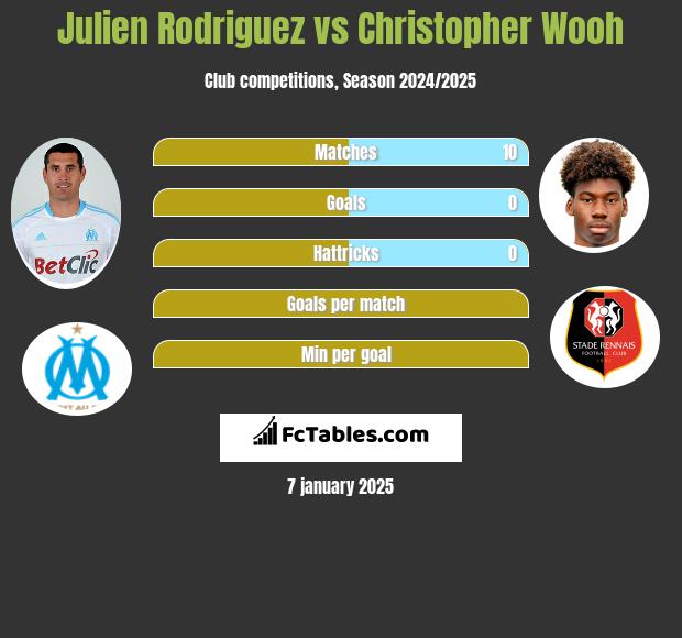 Julien Rodriguez vs Christopher Wooh h2h player stats