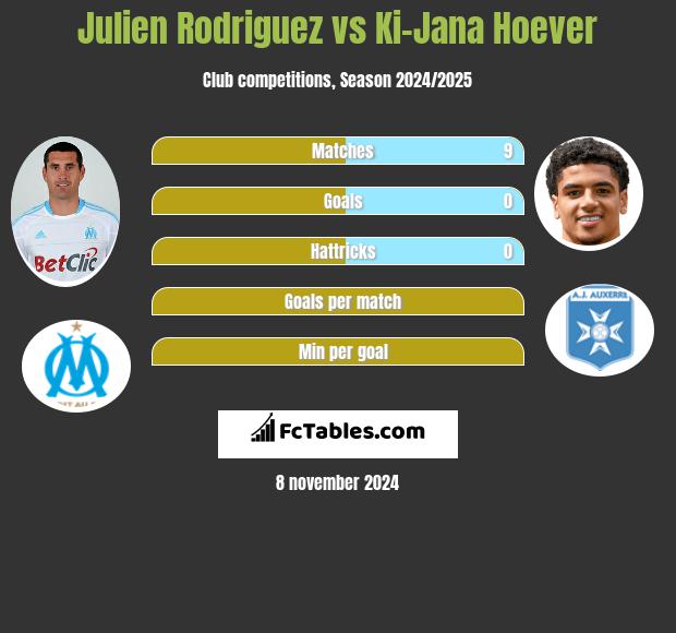 Julien Rodriguez vs Ki-Jana Hoever h2h player stats