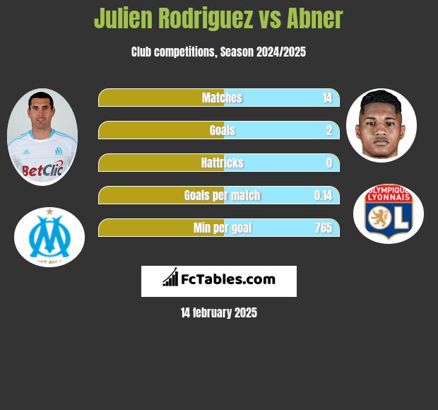 Julien Rodriguez vs Abner h2h player stats