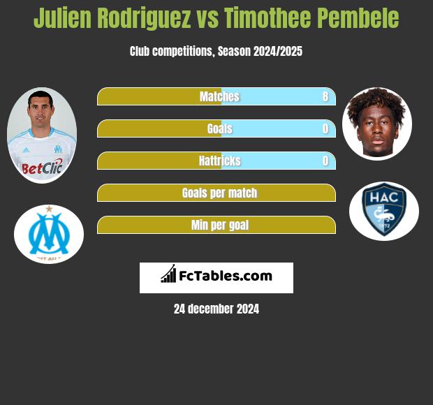 Julien Rodriguez vs Timothee Pembele h2h player stats