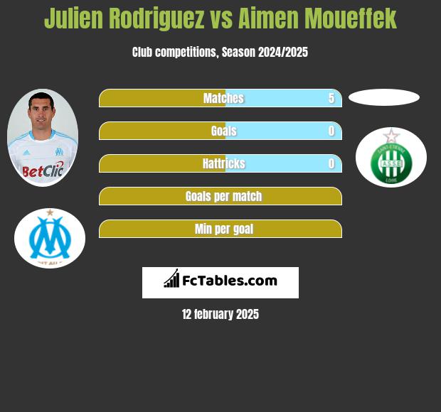 Julien Rodriguez vs Aimen Moueffek h2h player stats