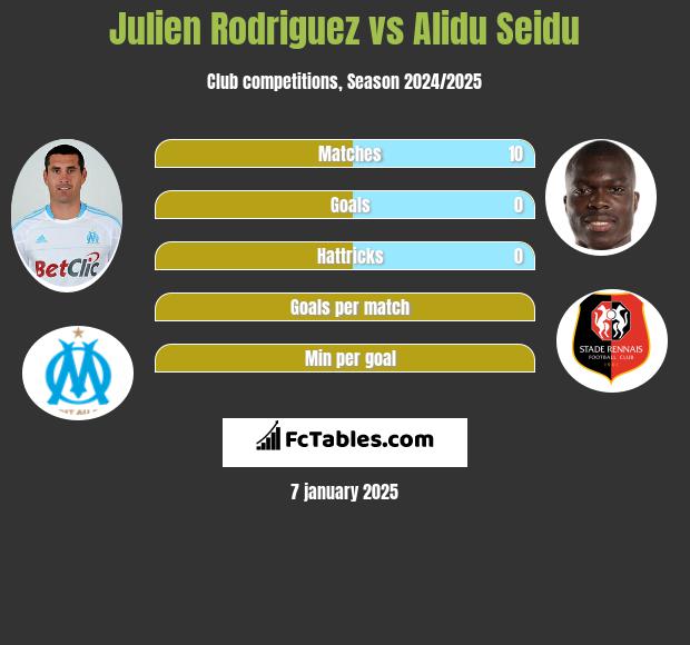 Julien Rodriguez vs Alidu Seidu h2h player stats