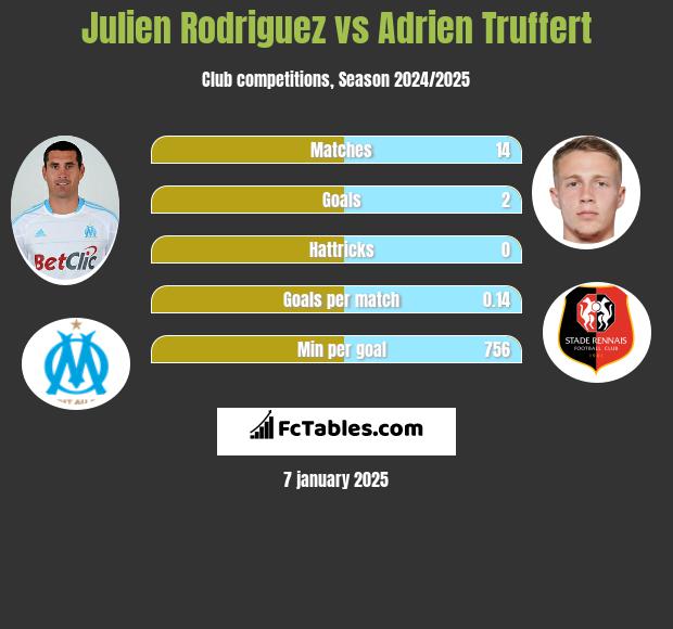 Julien Rodriguez vs Adrien Truffert h2h player stats