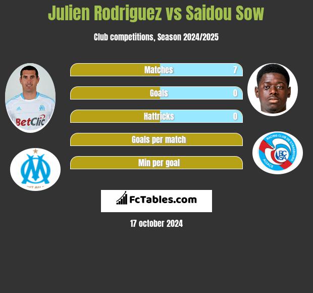 Julien Rodriguez vs Saidou Sow h2h player stats