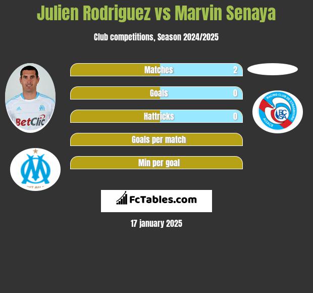 Julien Rodriguez vs Marvin Senaya h2h player stats