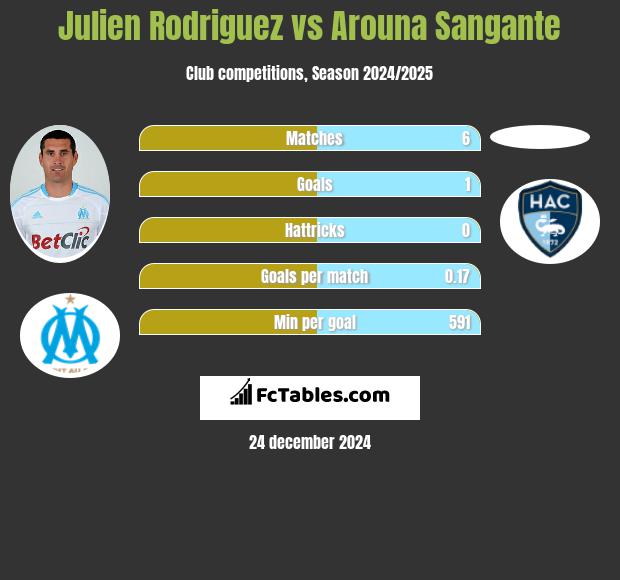 Julien Rodriguez vs Arouna Sangante h2h player stats