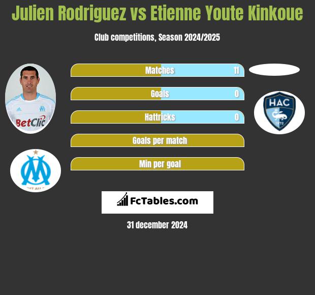 Julien Rodriguez vs Etienne Youte Kinkoue h2h player stats