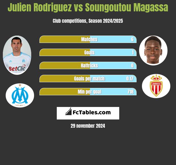 Julien Rodriguez vs Soungoutou Magassa h2h player stats