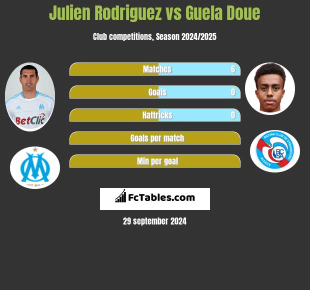 Julien Rodriguez vs Guela Doue h2h player stats