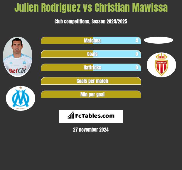 Julien Rodriguez vs Christian Mawissa h2h player stats