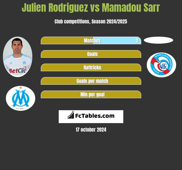 Julien Rodriguez vs Mamadou Sarr h2h player stats